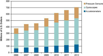 來源：iSuppli公司，2008年10月
