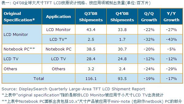 Q4&rsquo;08全球大尺寸TFT LCD按原設(shè)計(jì)規(guī)格、按應(yīng)用領(lǐng)域別出貨量