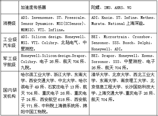 MEMS慣性傳感器研發(fā)、制造商一覽表