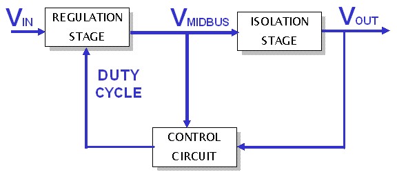 圖1：SynQor兩級DC-DC變換器拓?fù)洌渲蟹歉綦x調(diào)整級在非調(diào)整隔離級之前