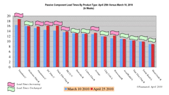 被動器件的供貨周期在45天內(nèi)的變化(方塊圖)