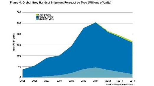 全球灰市手機(jī)出貨量預(yù)測(cè)，按類型細(xì)分(出貨量以百萬計(jì))