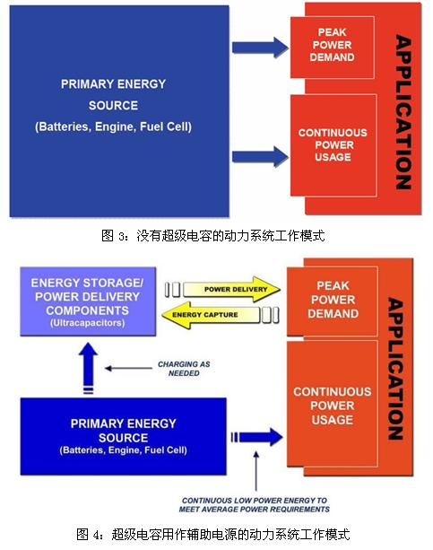 超級(jí)電容輔助電池、發(fā)動(dòng)機(jī)的工作模式示意圖