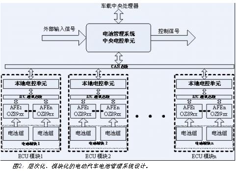 電動(dòng)汽車電池系統(tǒng)的層次化、模塊化設(shè)計(jì)