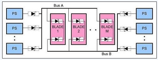 圖 3、N+1 A、B 總線的OR