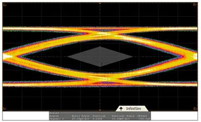 圖1：USB 3.0的眼圖。