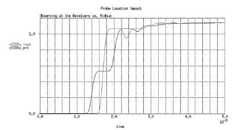 圖3. 在接收器處和在探頭觸針處觀察到的串聯(lián)端接系統(tǒng)波形。