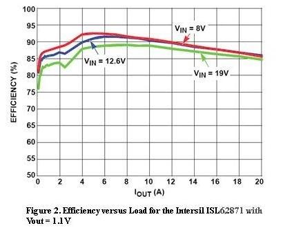  圖2，Intersil ISL62871的負(fù)載與效率曲線，Vout=1.1V