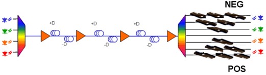 利用啁啾光纖光柵對(duì)海纜傳輸?shù)臍堄嗌⑦M(jìn)行補(bǔ)償