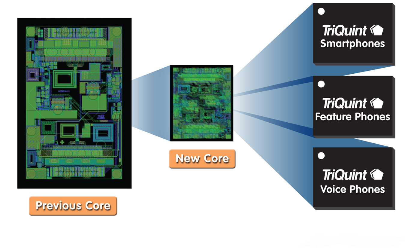 TriQuint以業(yè)內(nèi)最小的發(fā)射模塊創(chuàng)造聲勢，為2G / 3G / 4G 移動設(shè)備提供設(shè)計靈活性