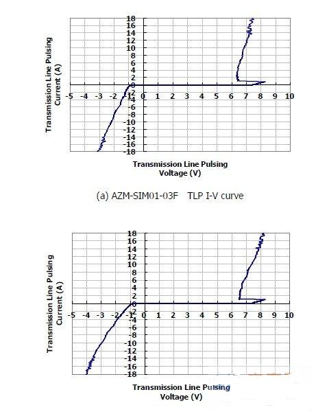 圖1：晶焱科技推出的AZM-SIM01-03F及AZM-MMC01-06F電磁干擾濾波器：在17A所對應的箝位電壓均小于8.5V。