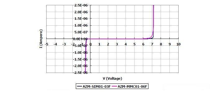 圖2：晶焱科技推出的AZM-SIM01-03F及AZM-MMC01-06F電磁干擾濾波器產(chǎn)品：I/O端對地（GND 或VSS）所測量的DC漏電流值均遠小于1&mu;A。