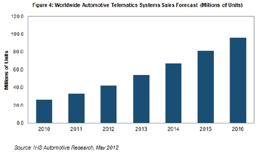 隨后在截止到2016年的三年里，預(yù)計(jì)平均增長速度為18-24%，2016年銷量預(yù)計(jì)接近9600萬個(gè)