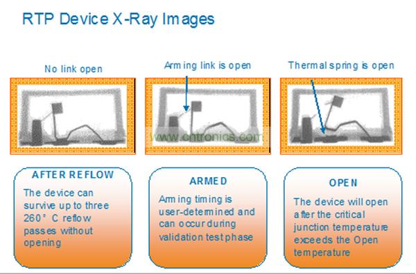 一個RTP器件能夠承受住3次無鉛焊料回流焊步驟而不會斷開。而激活可以在系統(tǒng)測試或者實際應(yīng)用現(xiàn)場中實現(xiàn)。