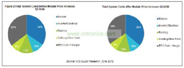 圖2所示為太陽能模組各原產(chǎn)國在北美市場所占的出貨量份額。