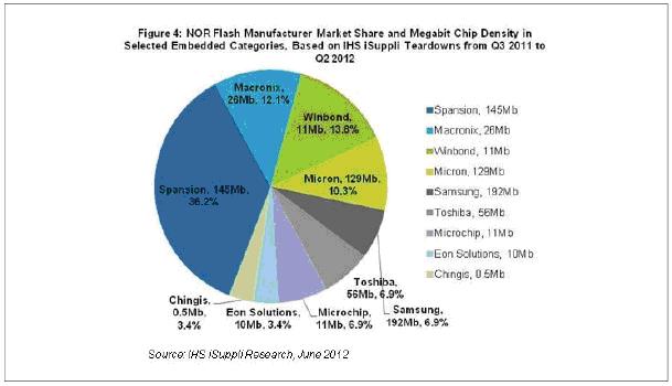手機(jī)市場(chǎng)放緩不可怕 拆機(jī)結(jié)果顯示NOR閃存找到新的增長(zhǎng)點(diǎn)