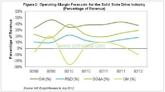 目前毛利率低于40%，研發(fā)費用幾乎占營業(yè)收入的18%，銷售、管理和行政(SG&A)成本接近營業(yè)收入的30%，如圖2所示。