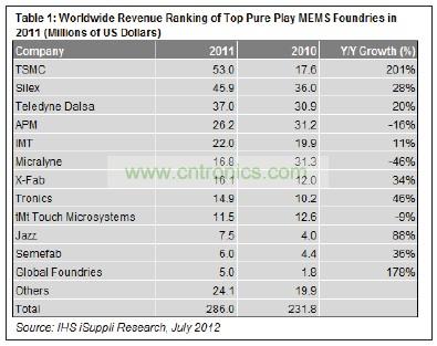 在12家提供MEMS制造業(yè)務(wù)的純代工廠商中，臺積電名列前茅。