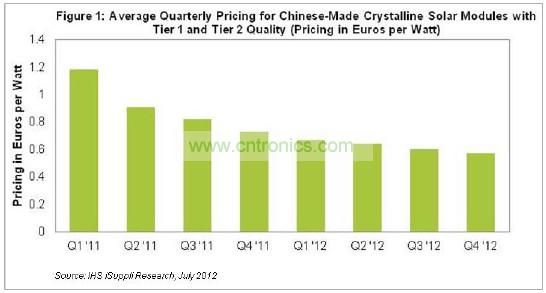 圖1所示為中國生產(chǎn)的一級和二級質(zhì)量的硅太陽能模組平均價格。