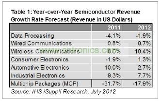 預(yù)計今年只有工業(yè)電子一個領(lǐng)域可以和無線領(lǐng)域相提并論，其半導(dǎo)體營業(yè)收入預(yù)計增長7.7%，如表1所示。