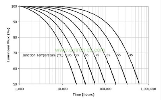 電解電容真的是導(dǎo)致 LED燈具壽命短的罪魁禍首嗎？