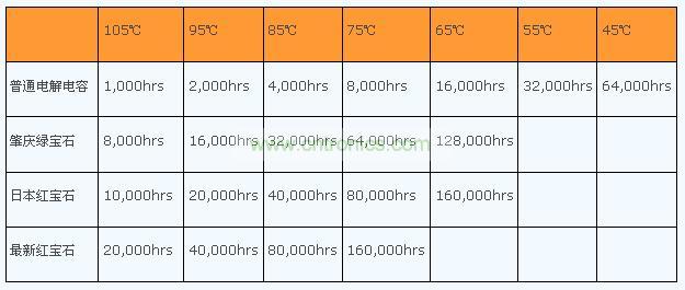電解電容真的是導(dǎo)致 LED燈具壽命短的罪魁禍首嗎？