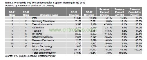 總體半導(dǎo)體營業(yè)收入變化情況，按公司總部所在地細(xì)分