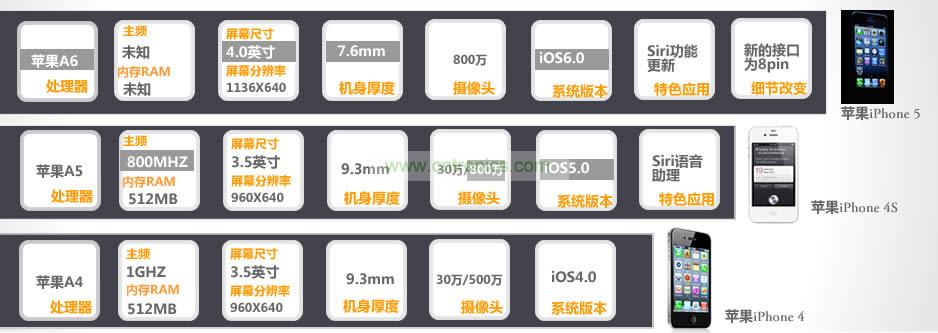 iPhone 5與iPhone 4S、iPhone 4性能比拼