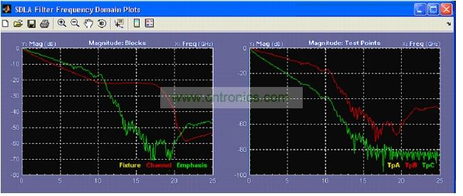 軟件工具，可以針對參考測試通道分析USB 3.0 通道效應