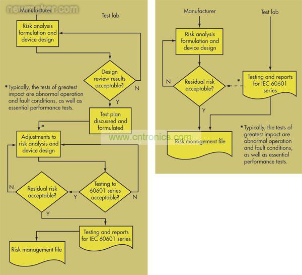 在第2版IEC 60601-1(右)中，OEM和測試實(shí)驗(yàn)室之間的交流非常少