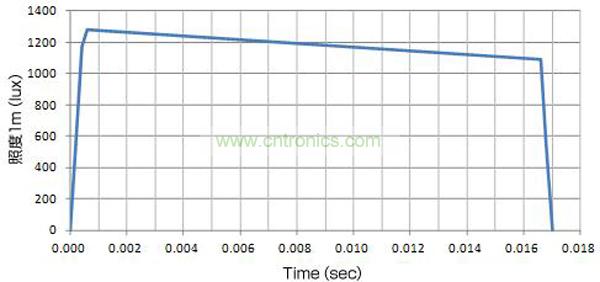 使用了EDLC，大電流（8A）驅(qū)動(dòng)LED時(shí)的發(fā)光特性