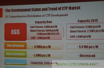 信利電容屏當前產能和2013年產能規(guī)劃