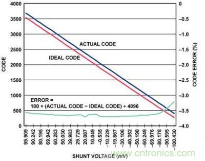 實際代碼、理想代碼、誤差百分比與分流電壓的關系圖