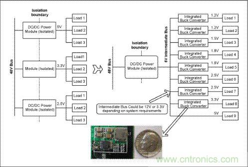 與電信單板上傳統(tǒng)的分布電源架構(左邊)相比，集成開關調(diào)節(jié)器(右邊)具有更高效率和可靠性，能夠加快設計進程、縮小電路板面積