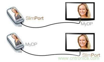 圖2：SlimPort支持新一代智能機(jī)和平板電腦連接至任何高清顯示設(shè)備，并兼容MyDP標(biāo)準(zhǔn)。