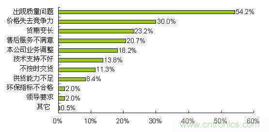 質(zhì)量、價格和貨期問題導致合格供應商降級
