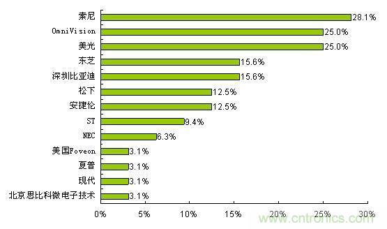  索尼、OmniVision和美光是最受歡迎的CMOS圖像傳感器品牌