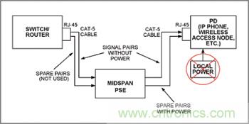 對(duì)中跨式PSE和PD設(shè)備來說，電源是通過空閑線對(duì)分配的