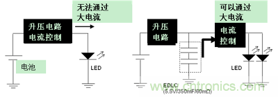 LED閃光的電路結(jié)構(gòu)（左：無EDLC、右：使用了EDLC）