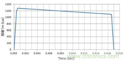 使用了EDLC，大電流（8A）驅(qū)動(dòng)LED時(shí)的發(fā)光特性