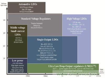 線性穩(wěn)壓器&mdash;豐富的產品陣容