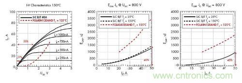150℃時(shí)的電壓與電流特性曲線