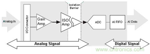 模擬隔離技術(shù)