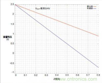 圖4c的輸入交流耦合對占空比的靈敏度低，弱于傳統(tǒng)的串聯(lián)電容交流耦合方式