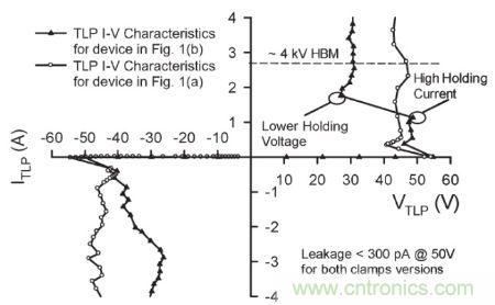 圖4，.圖1(a)和(b)結(jié)構(gòu)的準(zhǔn)靜態(tài)100 ns TLP雙向I&ndash;V特性。