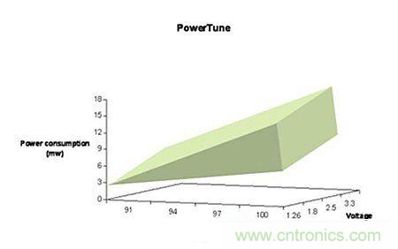 圖1:編譯碼器的耗電量