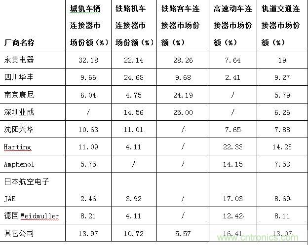 圖6:中國車用連接器主要供應(yīng)商細(xì)分市場份額分布