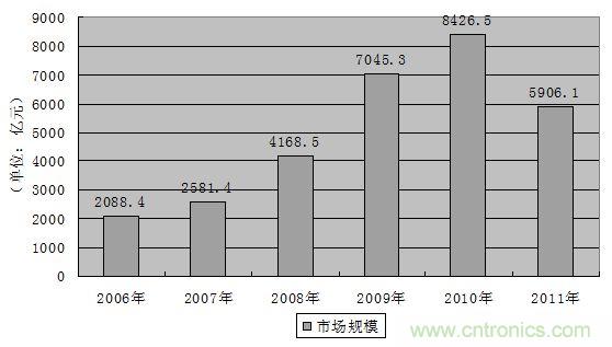 圖7:2006-2011年中國鐵路固定資產(chǎn)投資額發(fā)展趨勢