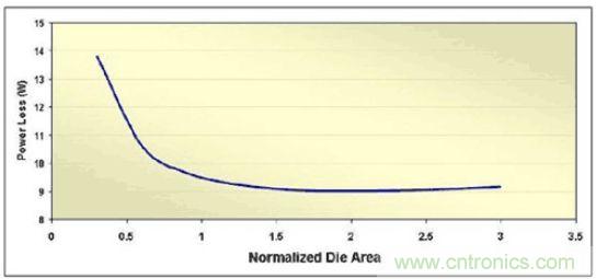 調(diào)節(jié)MOSFET裸片面積來最小化滿負(fù)載功率損耗