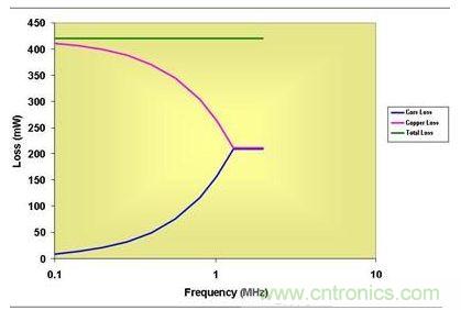 0.5 MHz以上，磁芯損耗大大降低了有效傳導(dǎo)損耗
